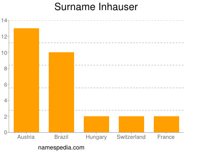 Surname Inhauser