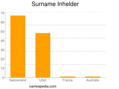 Surname Inhelder