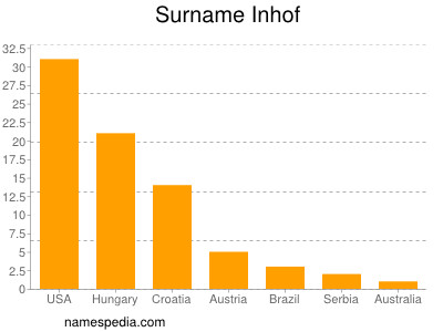 Surname Inhof