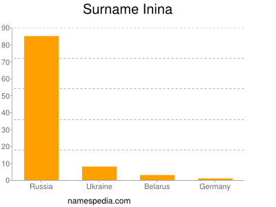 Surname Inina