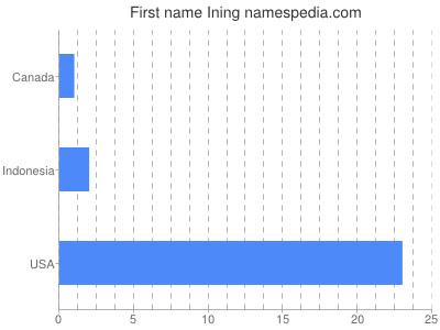 Given name Ining