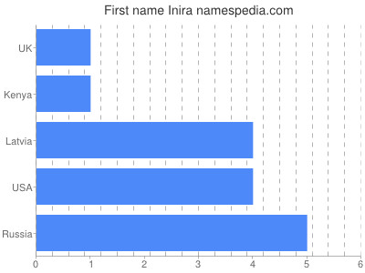 Vornamen Inira