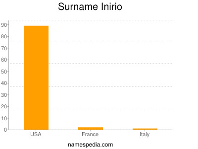 Surname Inirio
