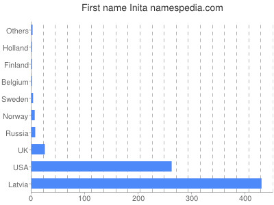 Given name Inita