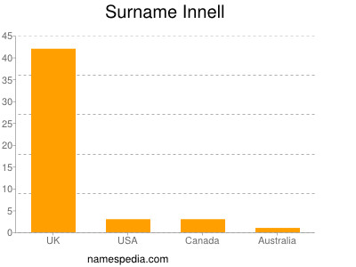 Surname Innell