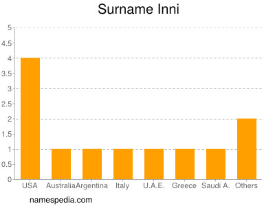 Surname Inni