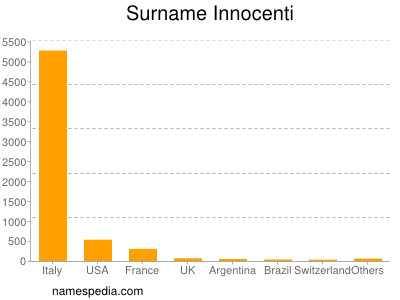 Surname Innocenti