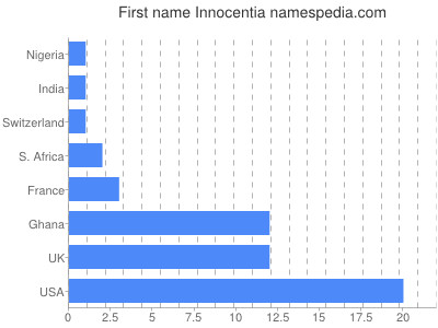Given name Innocentia