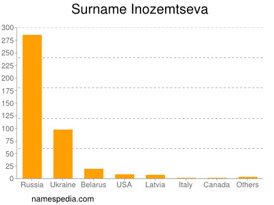 Surname Inozemtseva