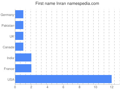 Given name Inran