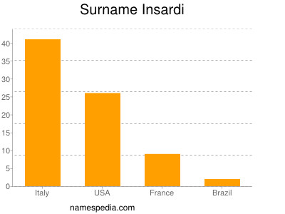Surname Insardi