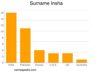 Surname Insha