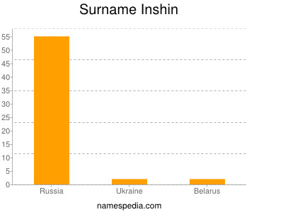 Surname Inshin