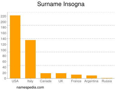 Surname Insogna