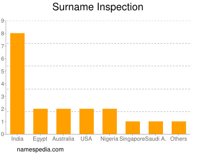 Surname Inspection
