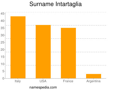 nom Intartaglia