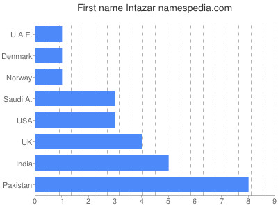 prenom Intazar