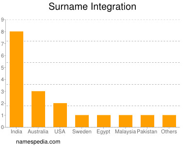 Surname Integration
