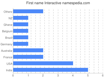 Given name Interactive