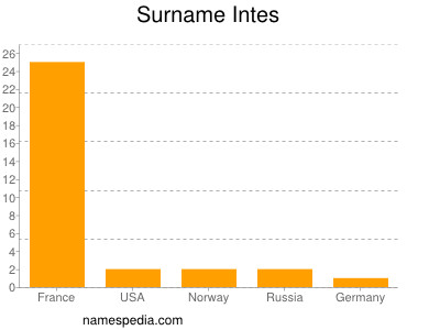 Surname Intes