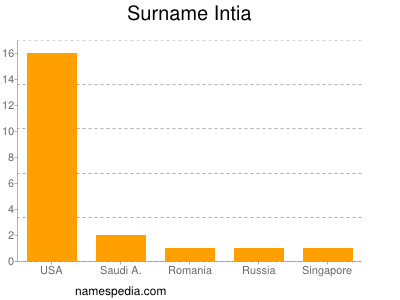 Surname Intia