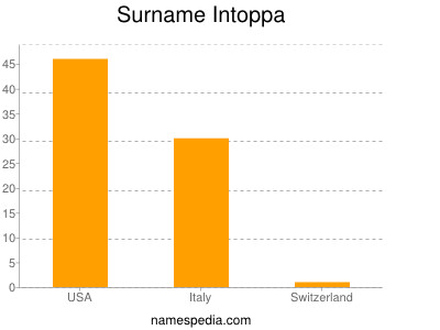 Surname Intoppa