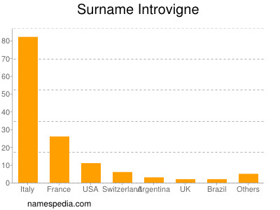 Surname Introvigne