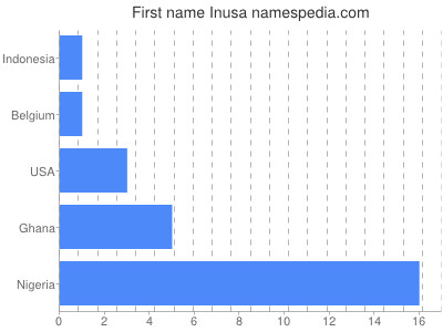 Given name Inusa