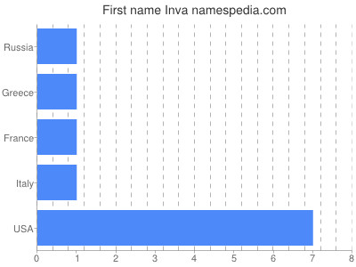 Vornamen Inva