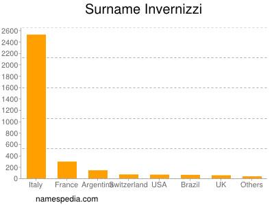 Surname Invernizzi
