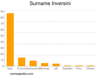 Surname Inversini