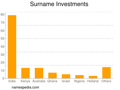 Surname Investments