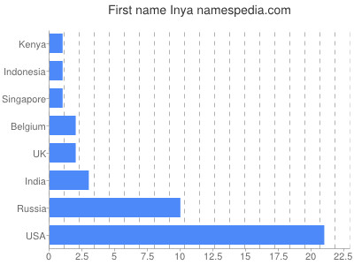 Vornamen Inya