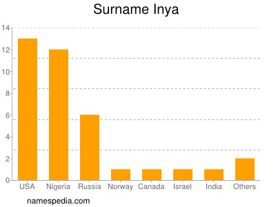 Surname Inya