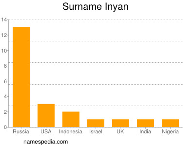 Familiennamen Inyan