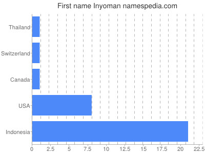 Given name Inyoman