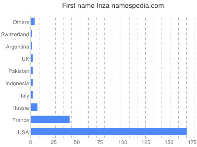 Given name Inza