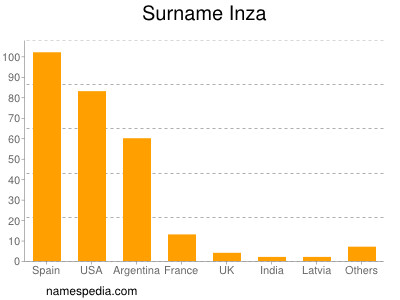 Surname Inza