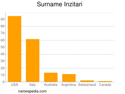 Surname Inzitari