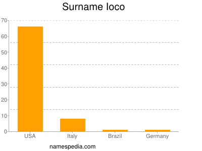 Surname Ioco