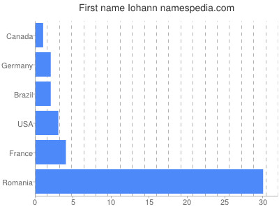 Given name Iohann