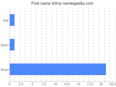 Given name Iolina