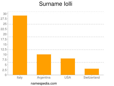 Surname Iolli