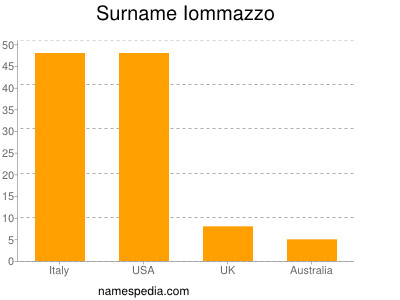 Surname Iommazzo