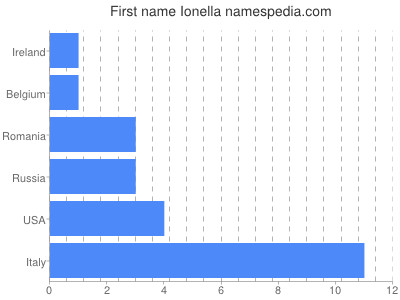 Given name Ionella