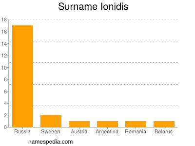 Surname Ionidis