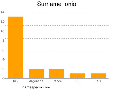 Surname Ionio