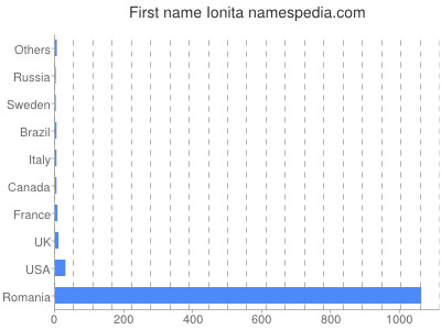 Given name Ionita