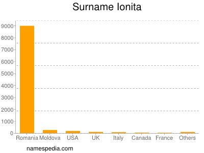 Surname Ionita