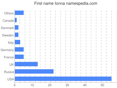 Given name Ionna